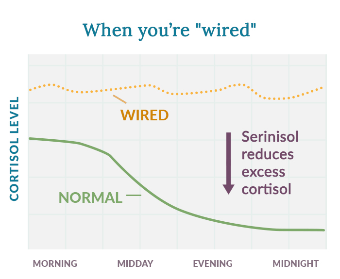 cortisol graph showing wired