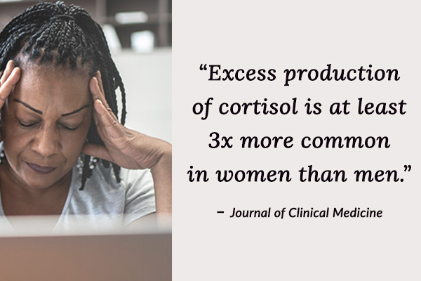 Excess production of cortisol is at least 3x more common in women than men.