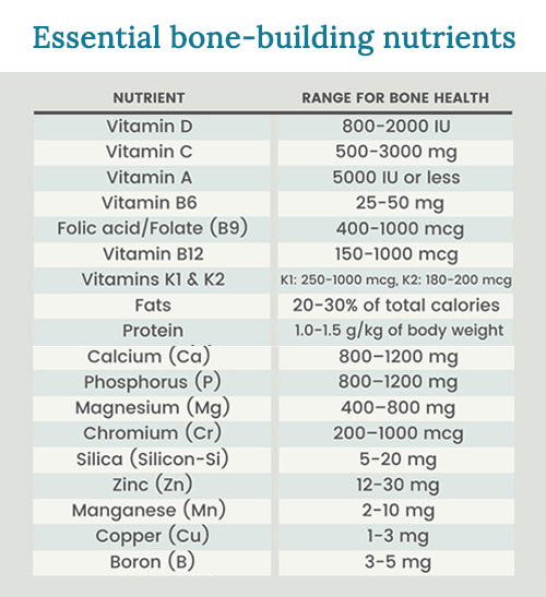 Chart showing essential bone-building nutrients and how much to take of each.